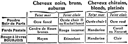 1937 Suggested powder, rouge and lipstick shades