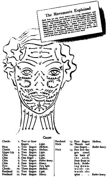 1944 Icilma chart of facial massage movements
