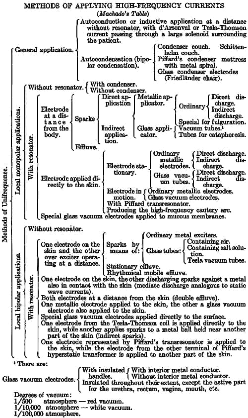 1915 A table of high-frequency treatment methods