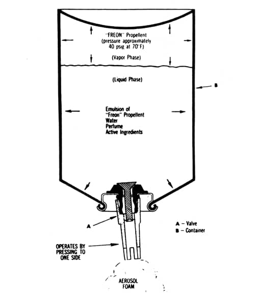 Cross section of a typical foam aerosol