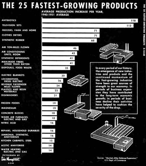 1953 The 25 Fastest-Growing Products