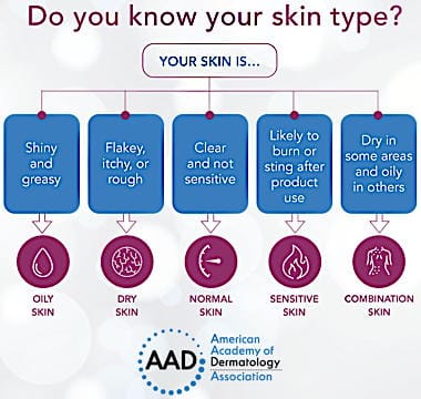 Five skin types as classified by the AAD