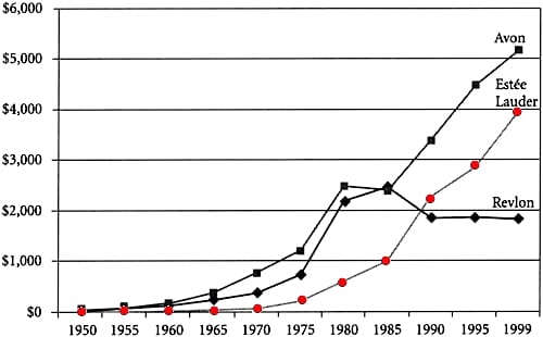 Total net sales 1950-1999
