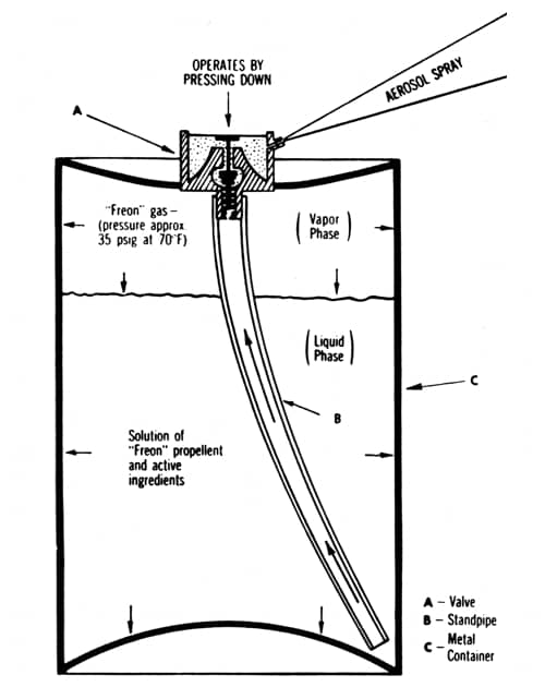 Cross section of a typical aerosol spray