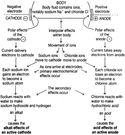 Chemical effects of galvanic currents